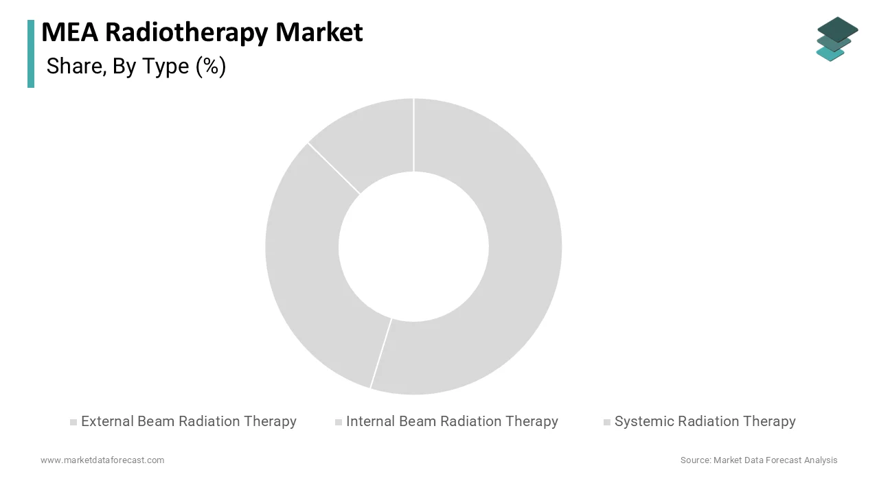 Market Data Forecast reports external beam radiation therapy held a significant share in 2025.