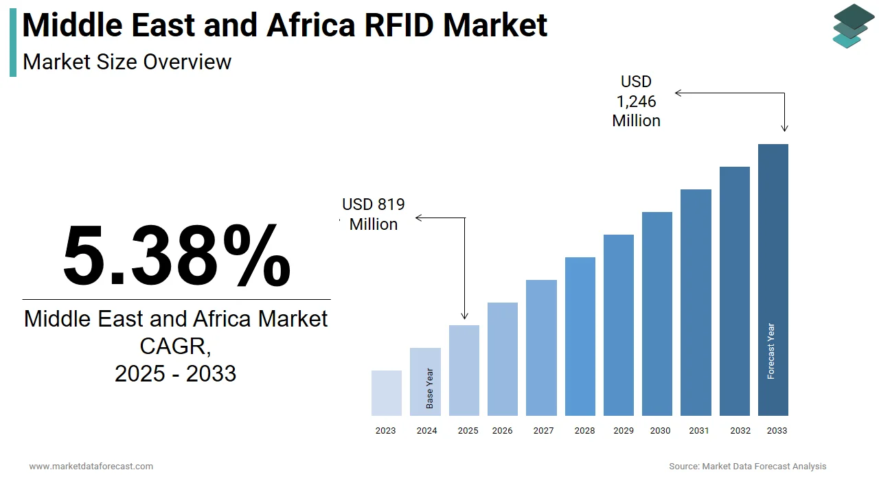 Market Data Forecast projects the Middle East and Africa RFID market to hit USD 1,313 Mn by 2034.