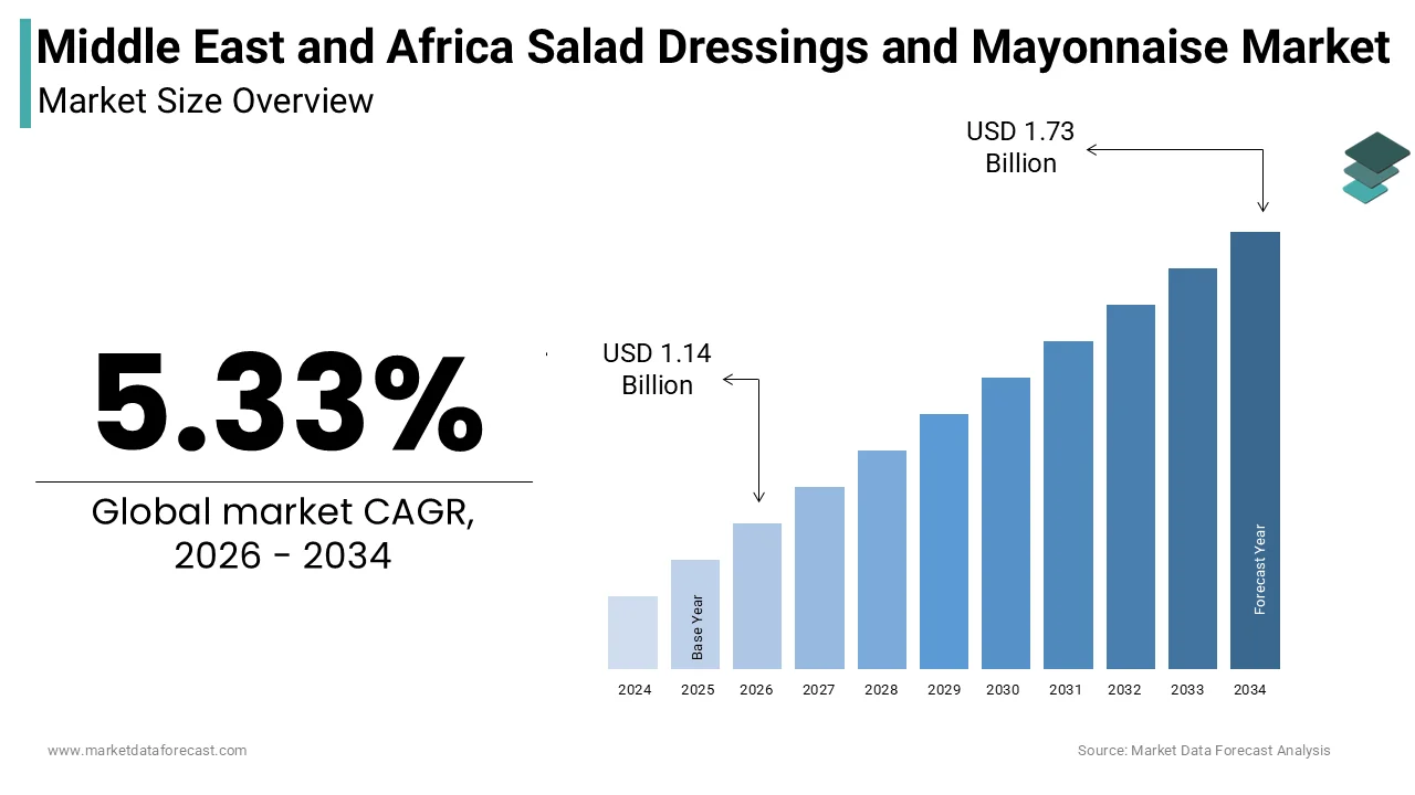 The size of the Middle East and Africa salad dressings and mayonnaise market was calculated to be USD 1.08 billion in 2025 growing at a CAGR of 5.33%