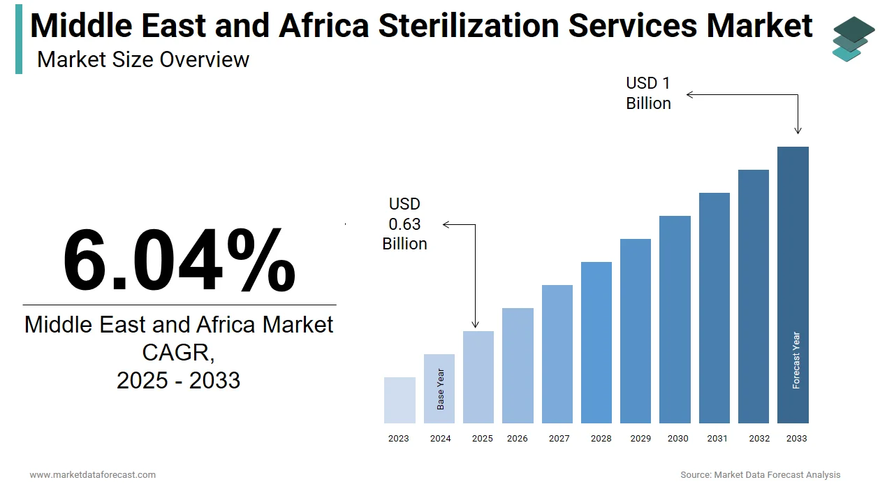 The Middle East and Africa sterilization services market is projected to hit USD 1.00 billion by 2033.