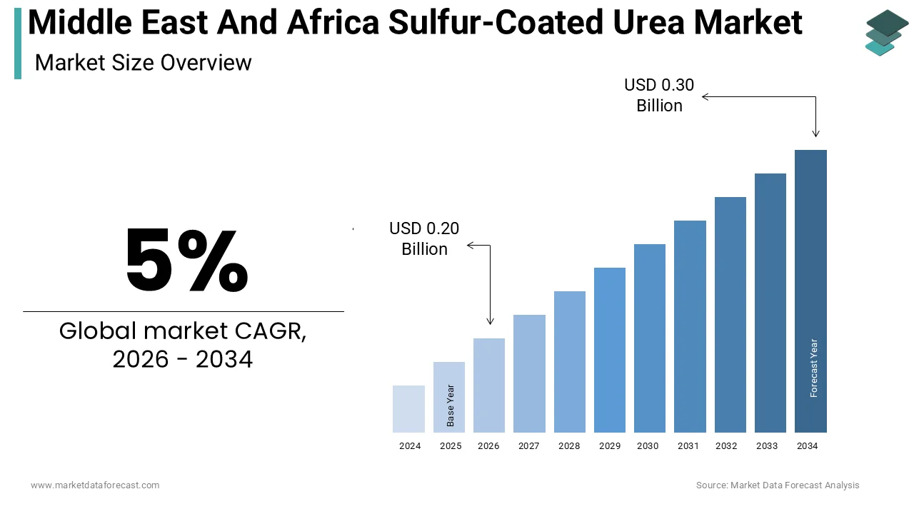 Middle East and Africa Sulfur Coated Urea Market Size was valued at USD 0.19 billion in 2025 and is anticipated to reach a valuation of USD 0.30 billion by 2034