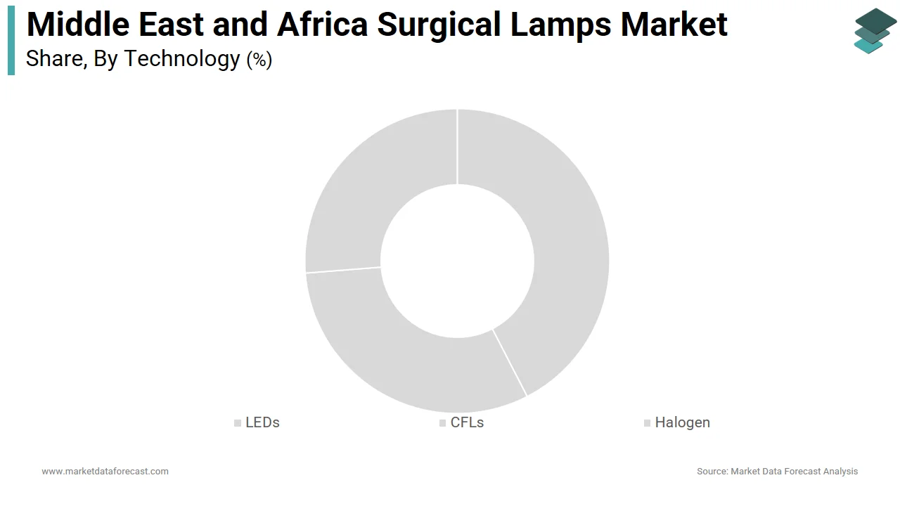 Market Data Forecast shows that LEDs was the leading segment in the Middle East and Africa surgical lamps market in 2025.