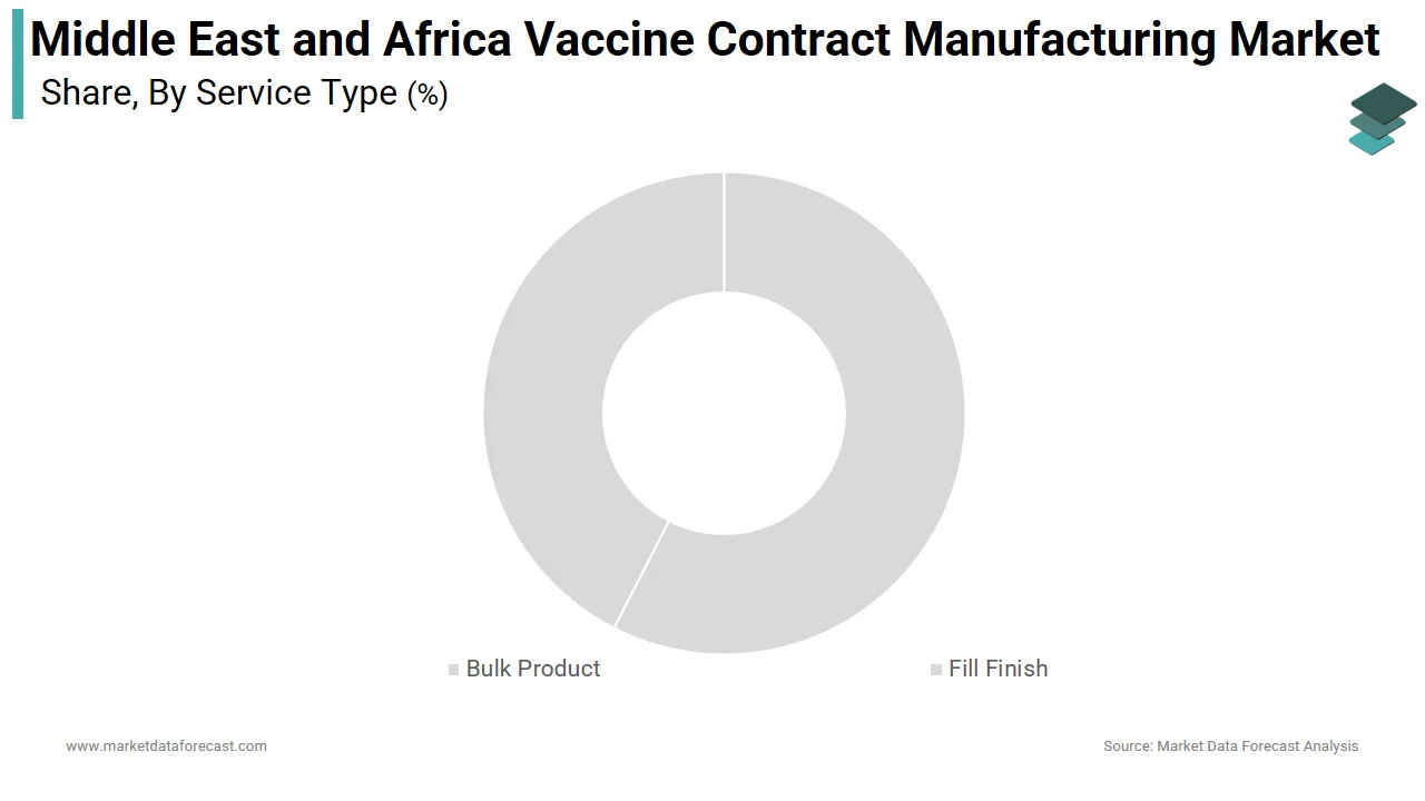 The fill-finish segment led the Middle East & Africa vaccine contract manufacturing market in 2025