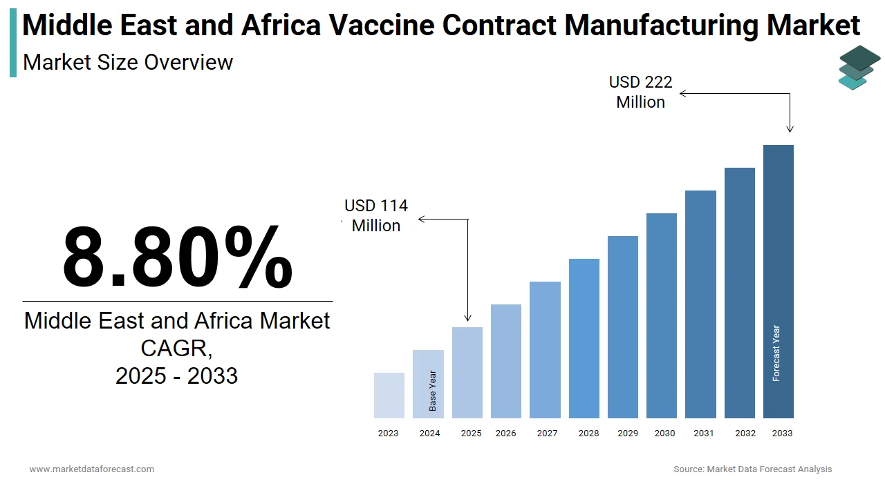 The Middle East & Africa vaccine contract manufacturing market is projected to hit $222 mn by 2033.