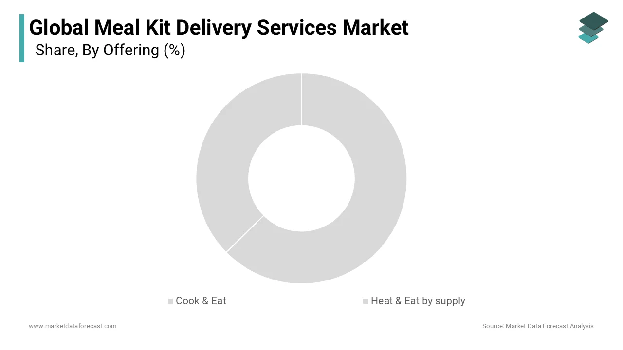 The cook and eat segment dominated the Meal Kit Delivery Services Market and accounted for a 62.4% share