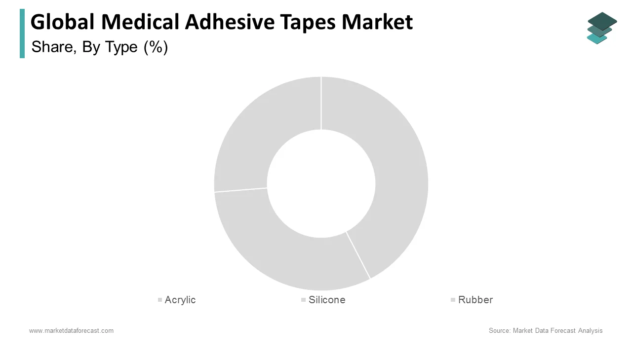The silicone segment emerged as a key contributor to the medical adhesive tapes market in 2024.