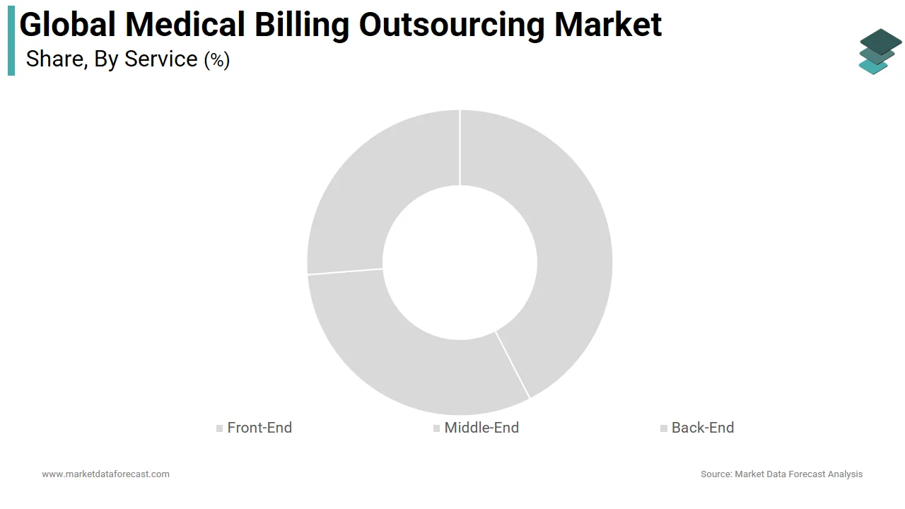 The back-end services segment dominated the medical billing outsourcing market share in 2025