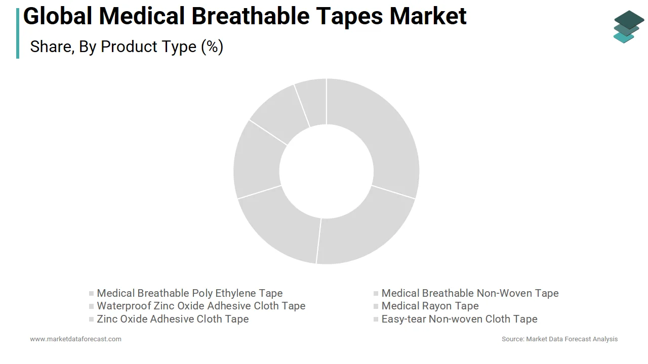 The zinc oxide adhesive cloth tape segment led the medical breathable tapes market in 2025