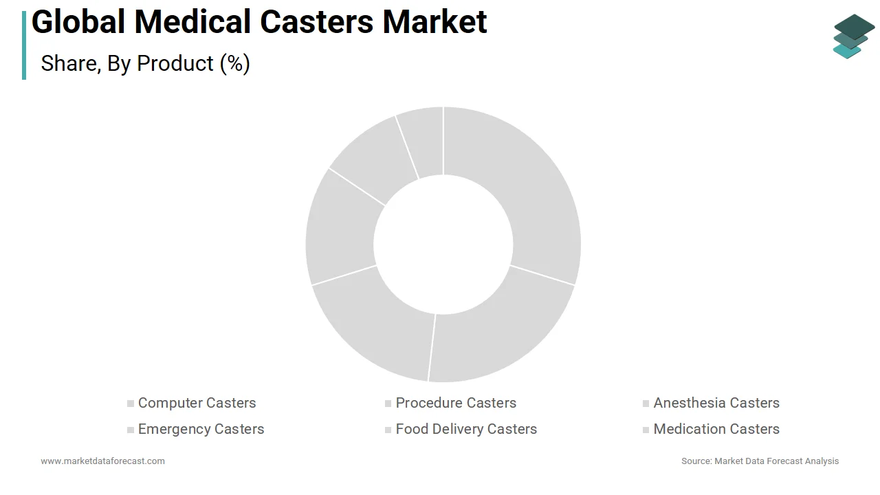 In 2025, the computer casters segment dominated the medical casters market.