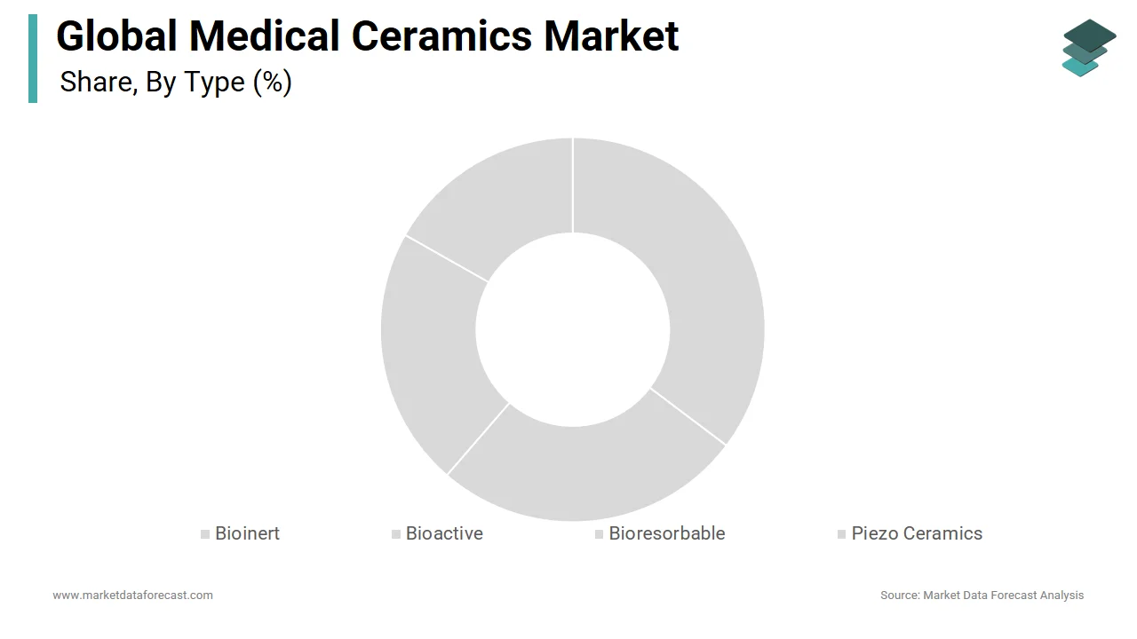 The bioinert ceramics segment dominated the global medical ceramics market in 2024