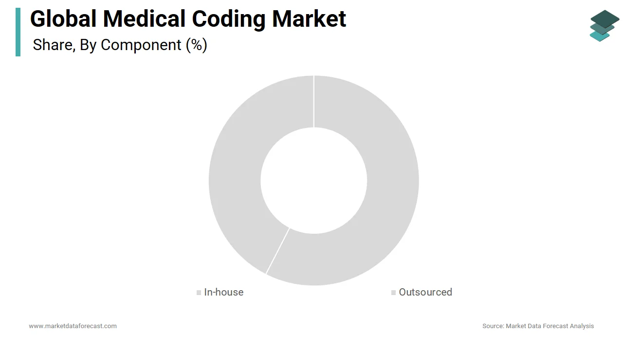 The outsourced segment held the leading share of the medical coding market in 2024. 
