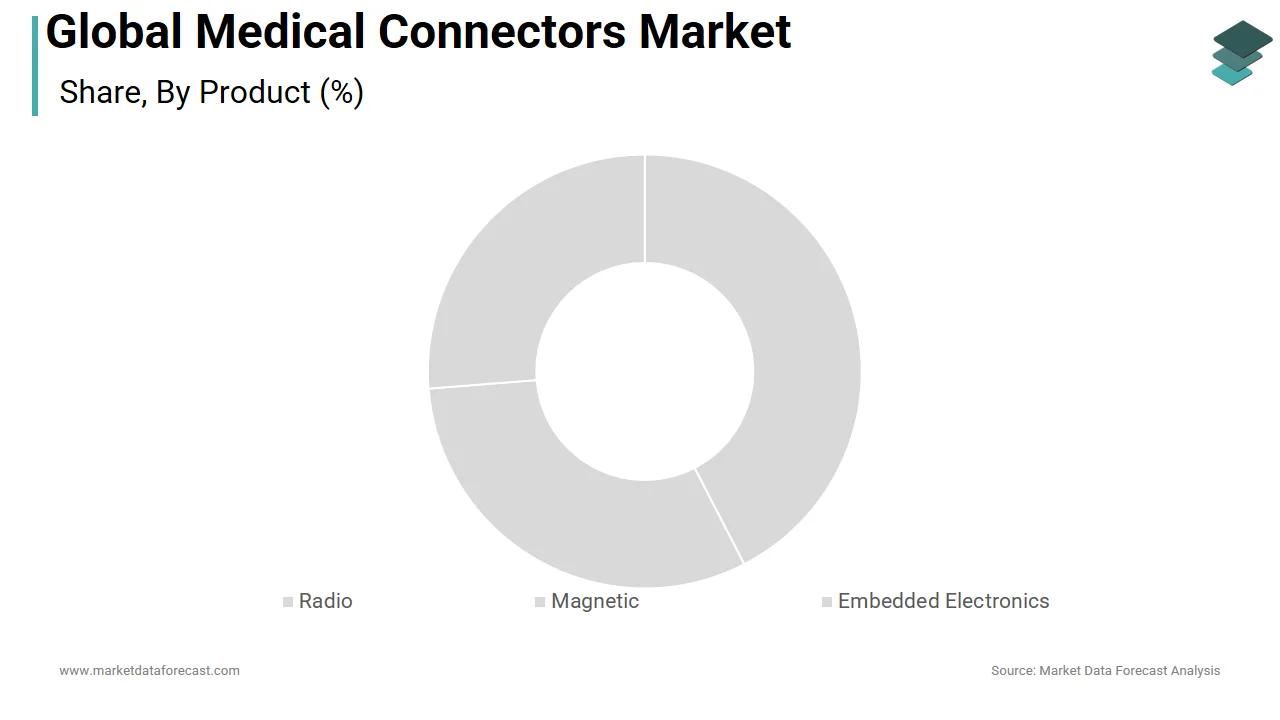 The magnetic segment led the global medical connectors market share in 2025.