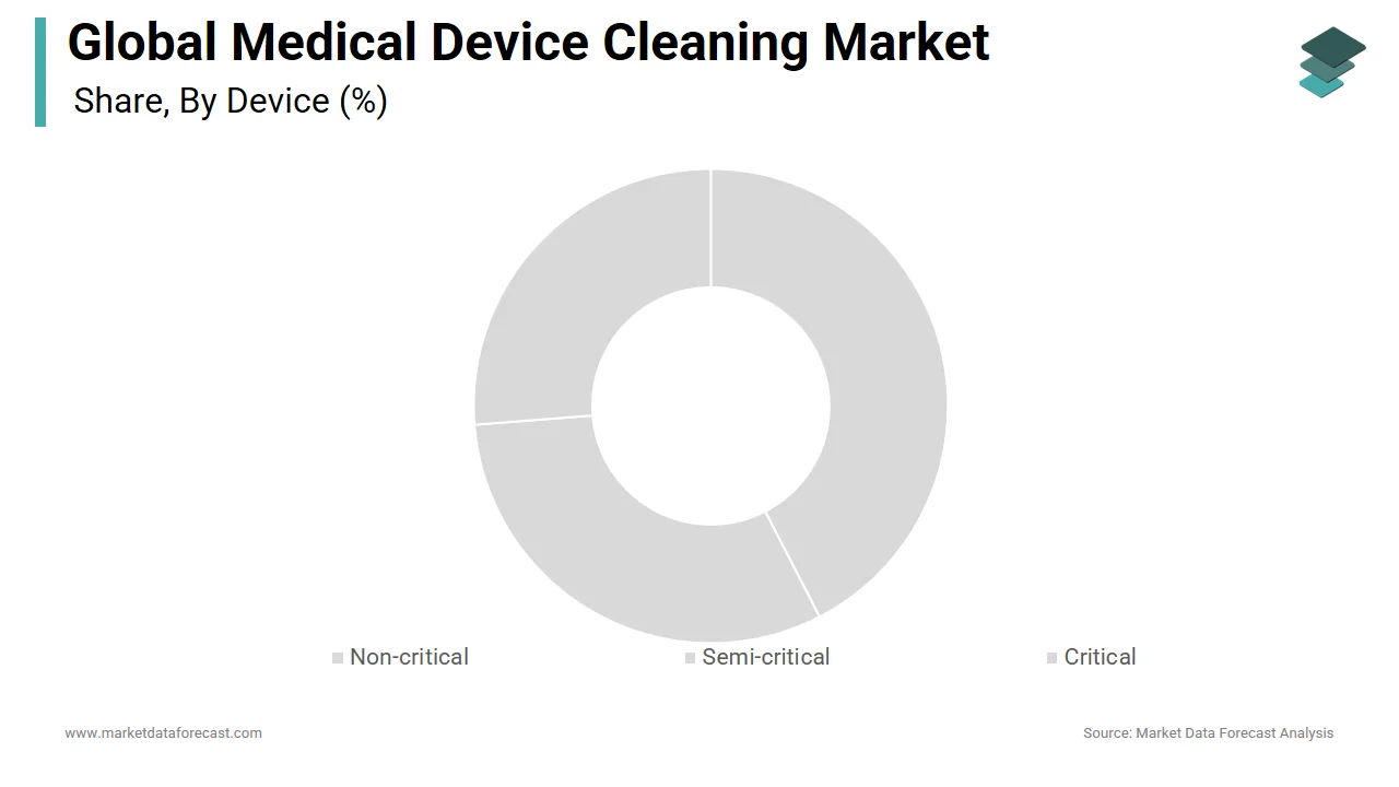 The critical devices segment held 45.6% of the medical device cleaning market share in 2024