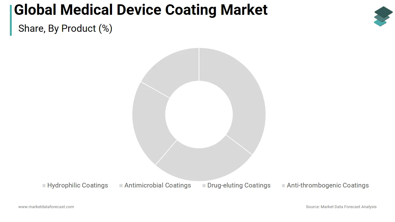 The antimicrobial coating segment dominated the share of the medical device coating market in 2025
