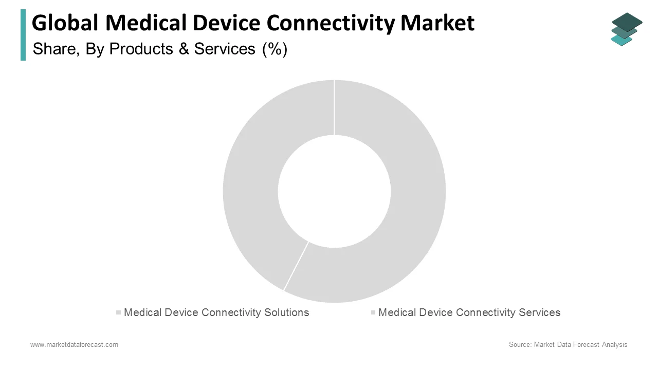 The medical device connectivity solutions segment led the medical device connectivity market in 2024
