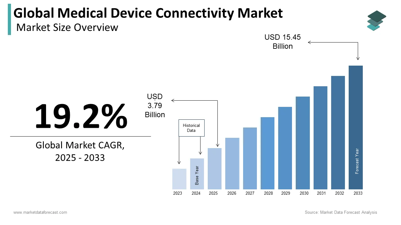 By 2033, the medical device connectivity market is estimated to be worth USD 15.45 billion globally.