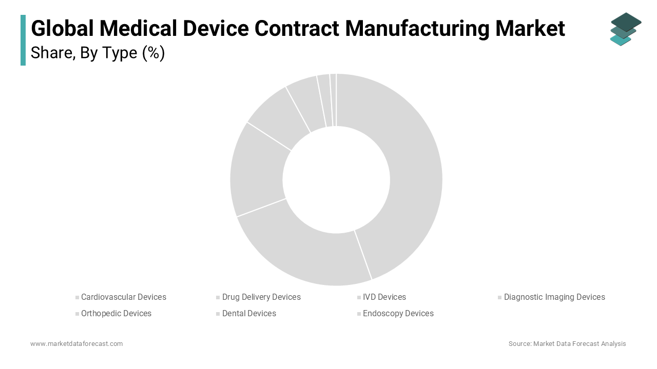 The cardiovascular devices segment secured the largest share of the medical device contract manufacturing market