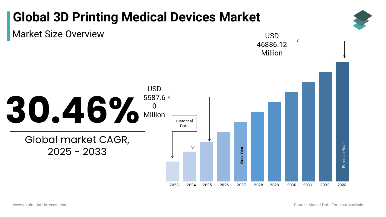 The global 3D printing medical devices market is anticipated to reach USD 46,886.12 million by 2033 at a CAGR of 30.46%.
