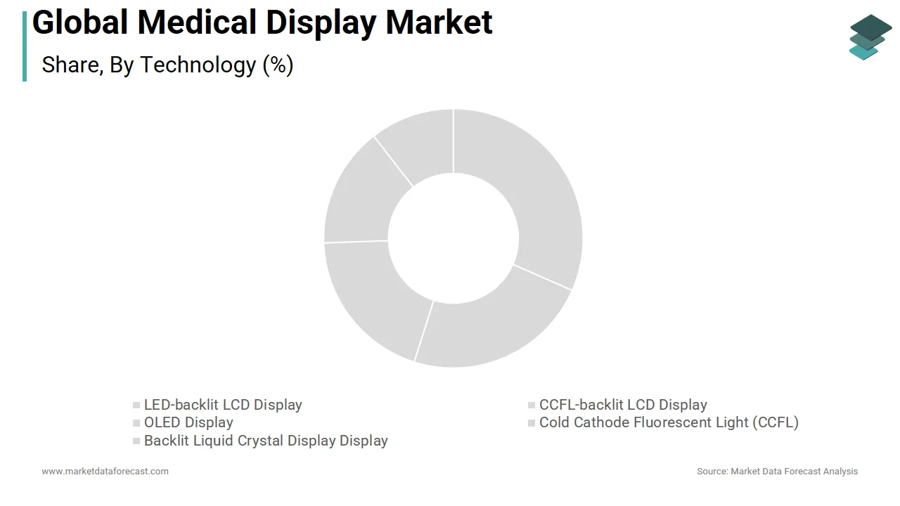 The LED-Backlit LCD segment accounted for the largest share of the  medical display market in 2025