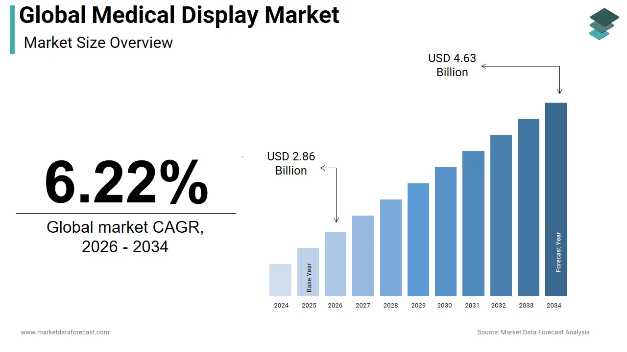The global medical display market is projected to be valued at USD 4.63 billion by 2034.