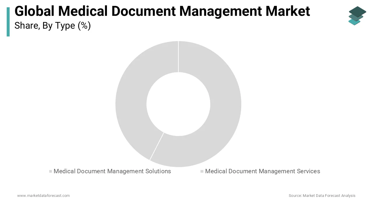 The Global market forecast led by medical document management solutions segment.