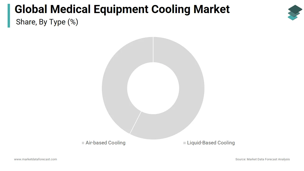 The liquid-based cooling segment dominated the market for medical cooling equipment in 2024.