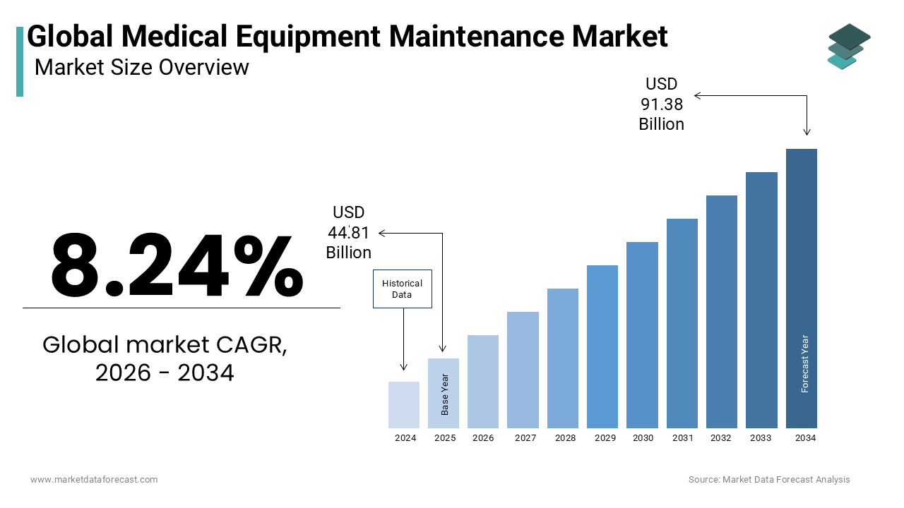 The global medical equipment maintenance market was valued at USD 44.81 billion in 2025