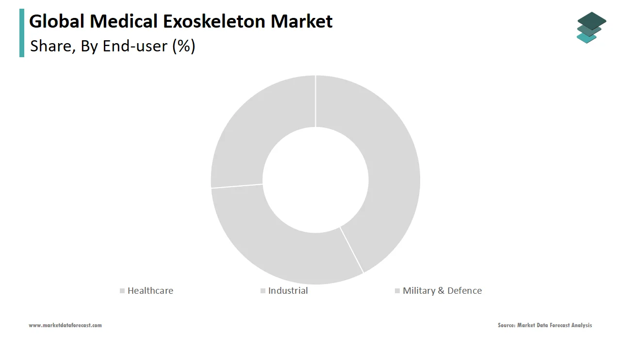 The healthcare segment played a crucial role in the medical exoskeleton market in 2024.