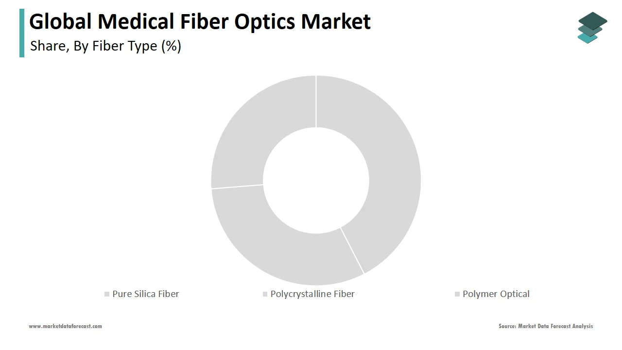 The pure silica fiber segment captured the largest share of the medical fiber optics market in 2024.