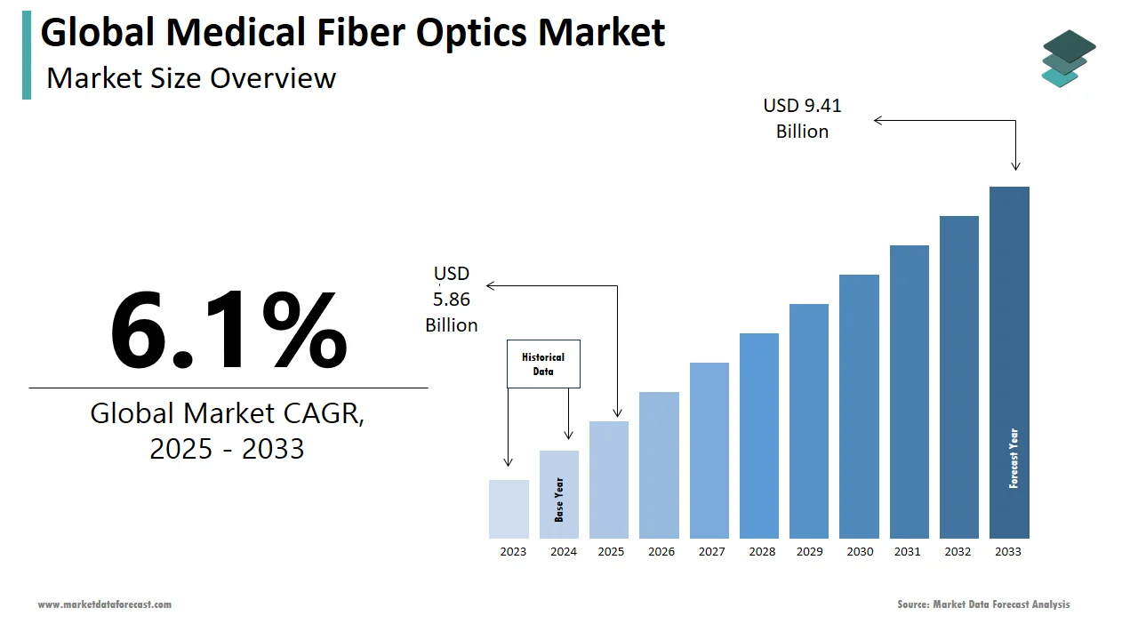 The medical fiber optics market is anticipated to hit $9.41 billion globally by 2033.