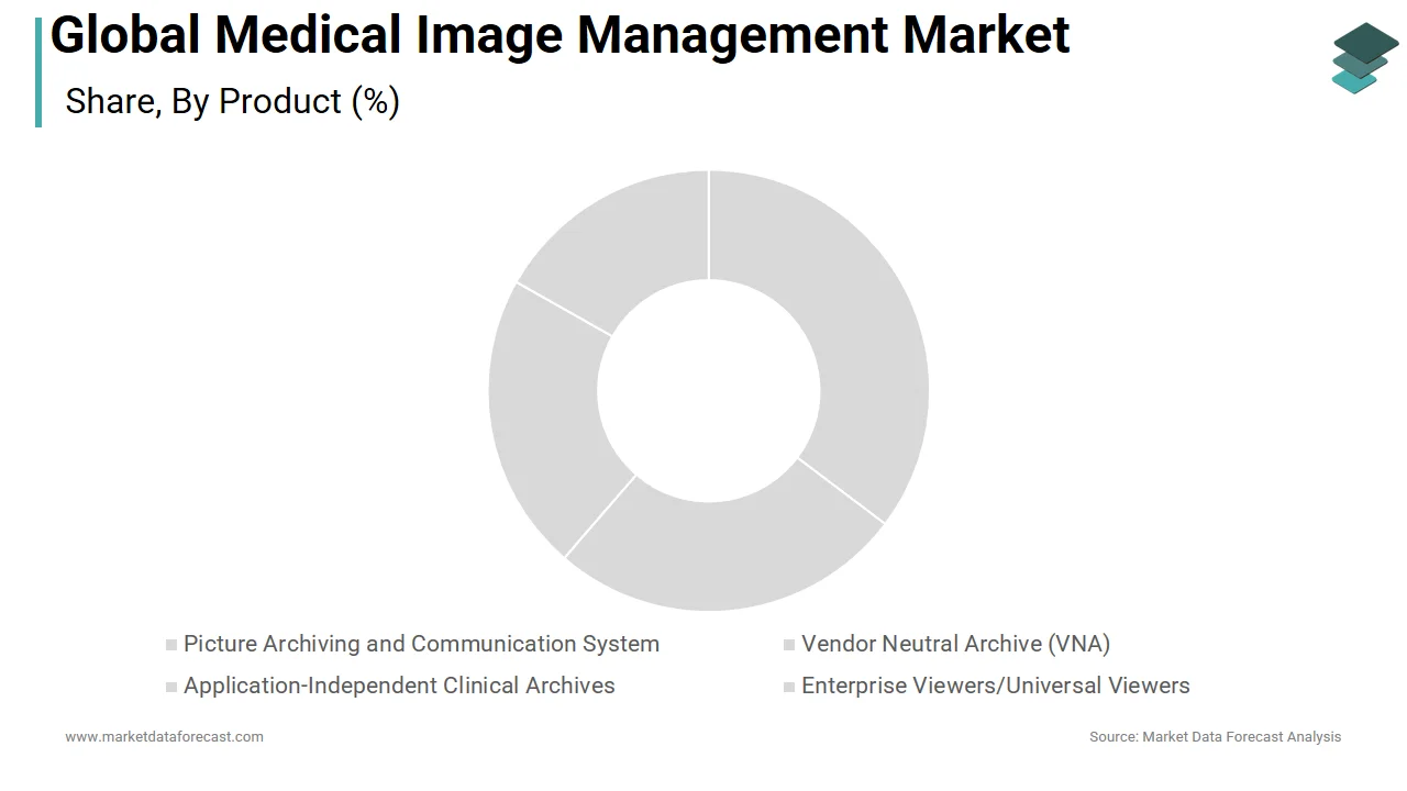 The PACS segment holds the largest share of the global medical image management market in 2025.