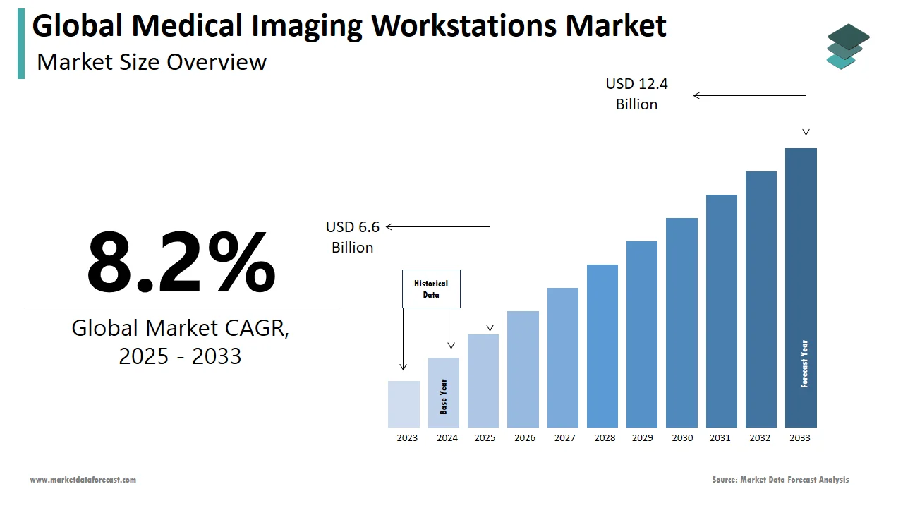 By 2033, the global medical imaging workstations market will likely hit US$ 12.4 billion.