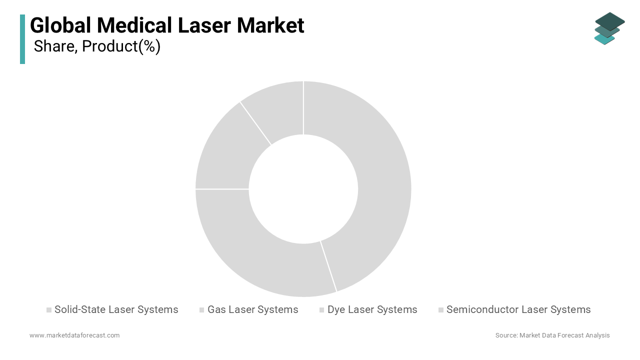 The solid state laser systems segment dominated the medical laser market