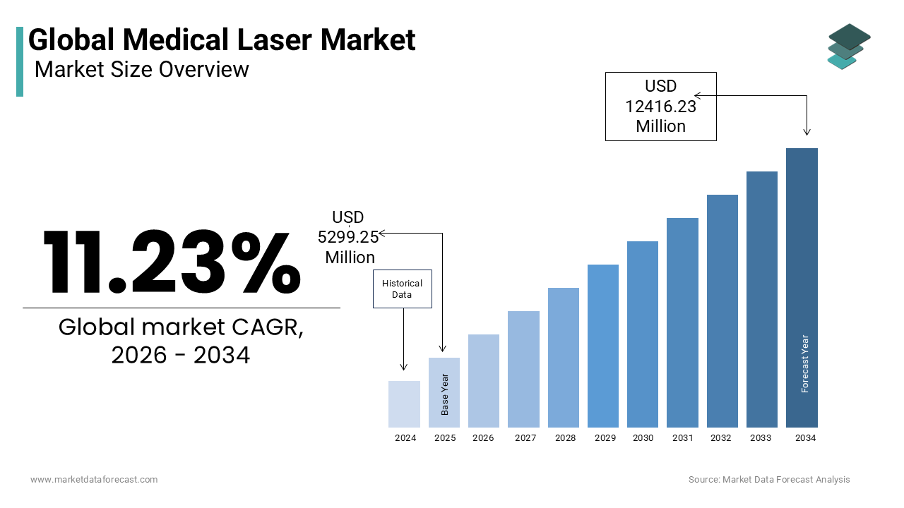 The global medical laser market was worth USD 5299.25 million in 2025