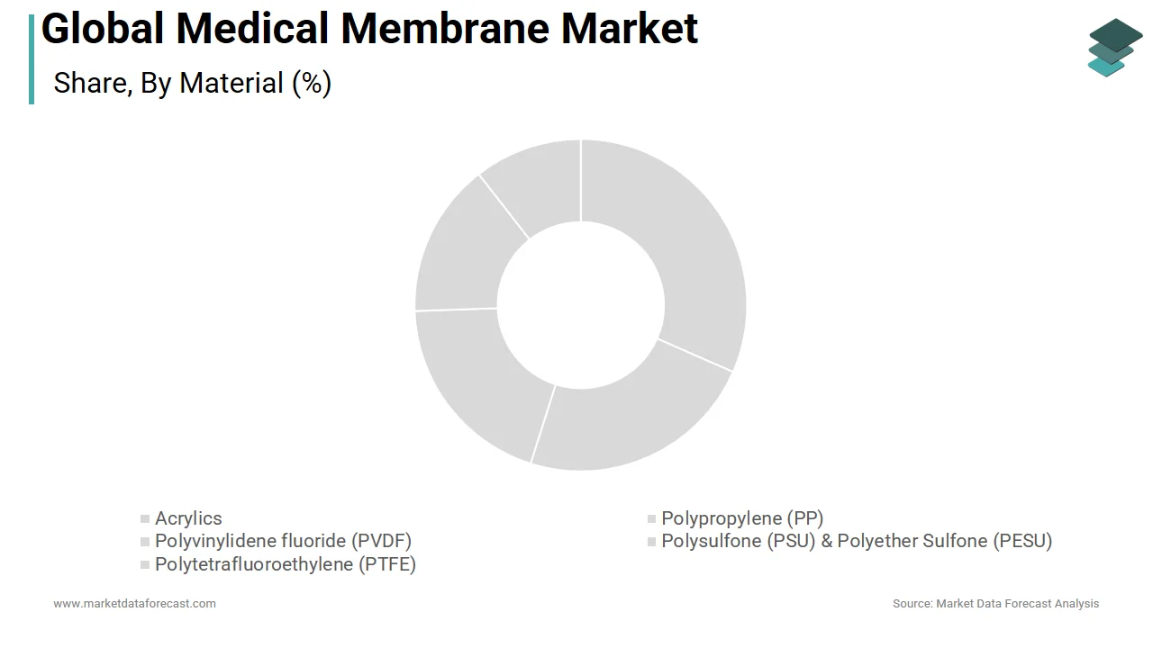 The polysulfone and polyether sulfone segments held the largest medical membrane market share in 2025