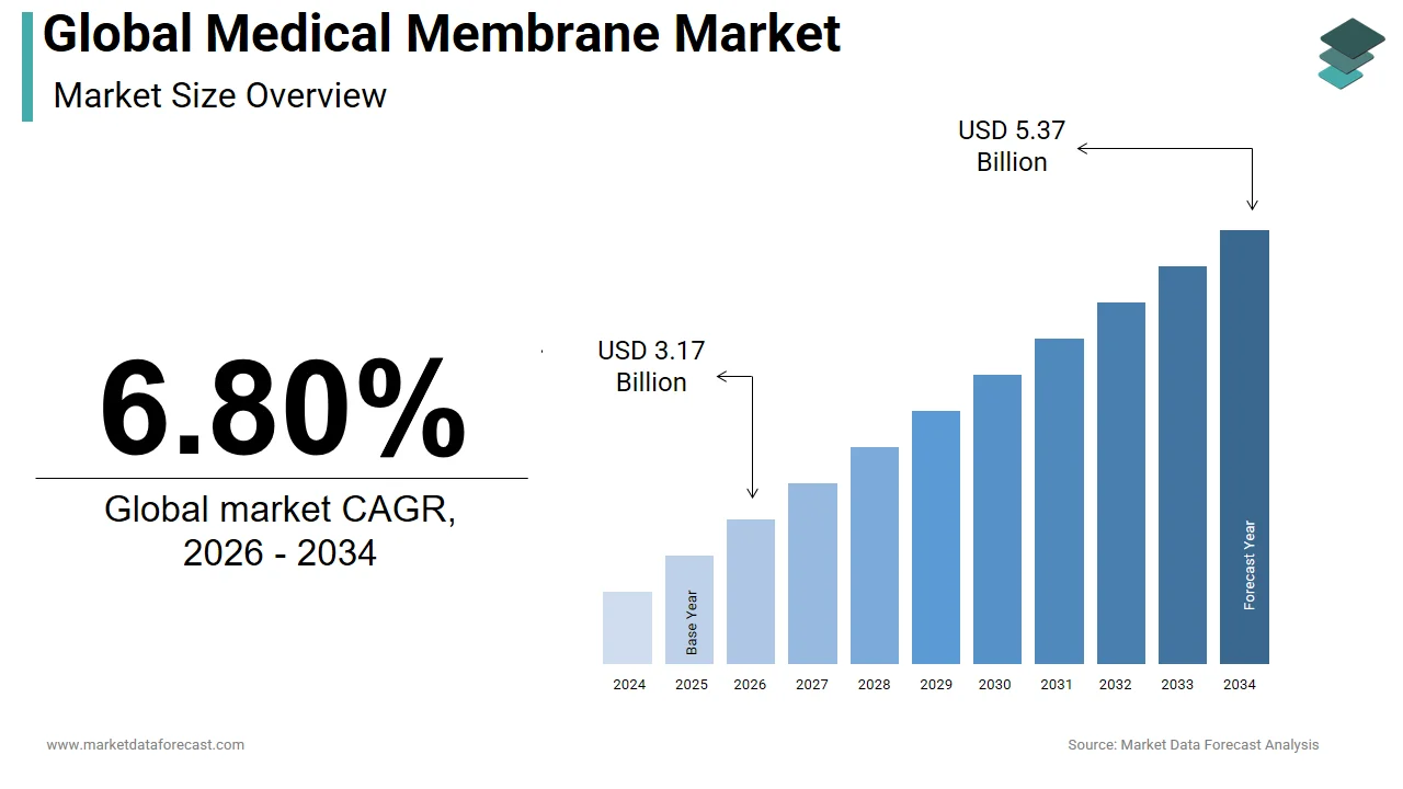 The global medical membrane market is expected to reach USD 5.37 billion by 2034.