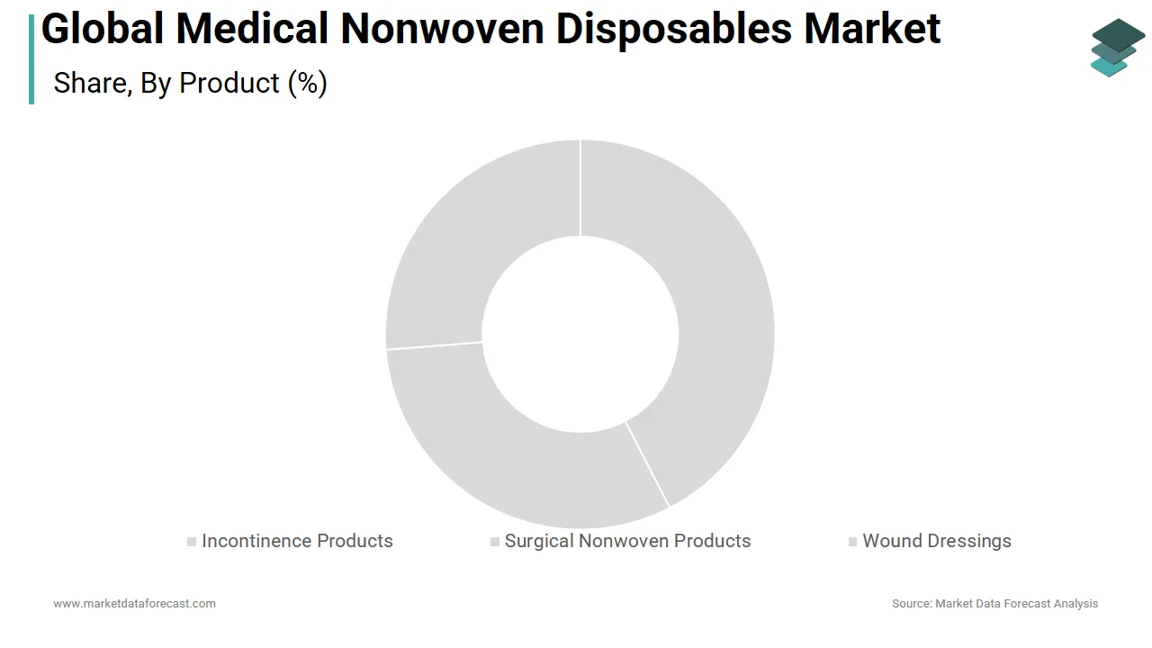 The surgical nonwoven products segment led the global medical nonwoven disposables market in 2025