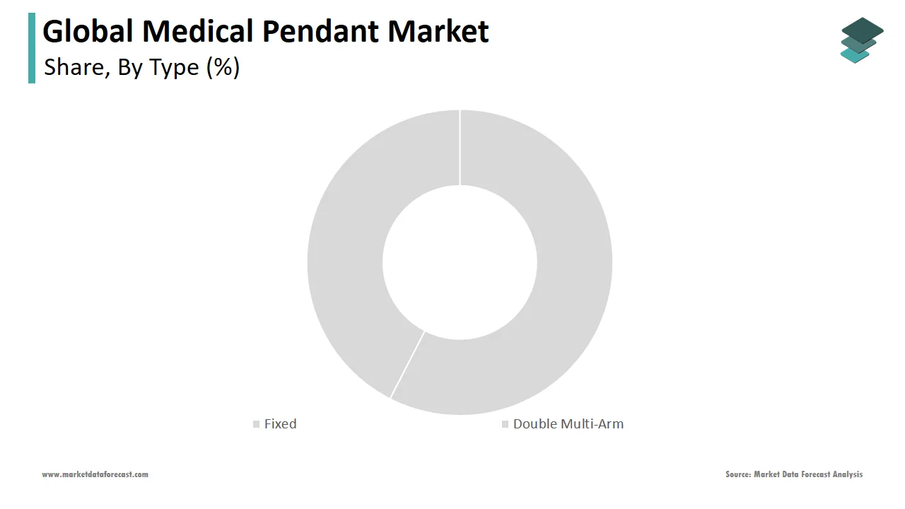 In 2024, the fixed segment accounted for the major share of the global medical pendant market.