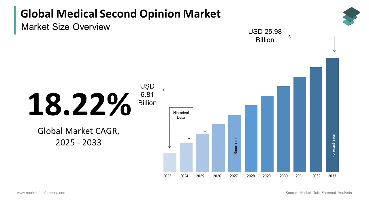 The Global medical second opinion market is expected to grow from USD 21.88 billion in 2032