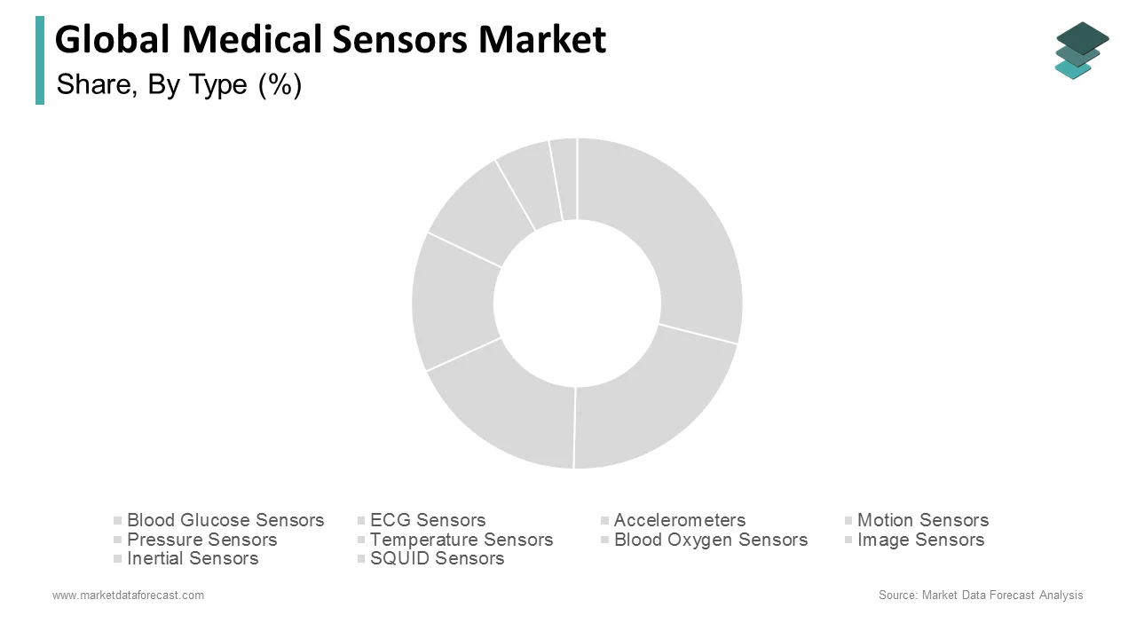 The pressure sensors segment accounted for the largest share of the medical sensors market in 2024.