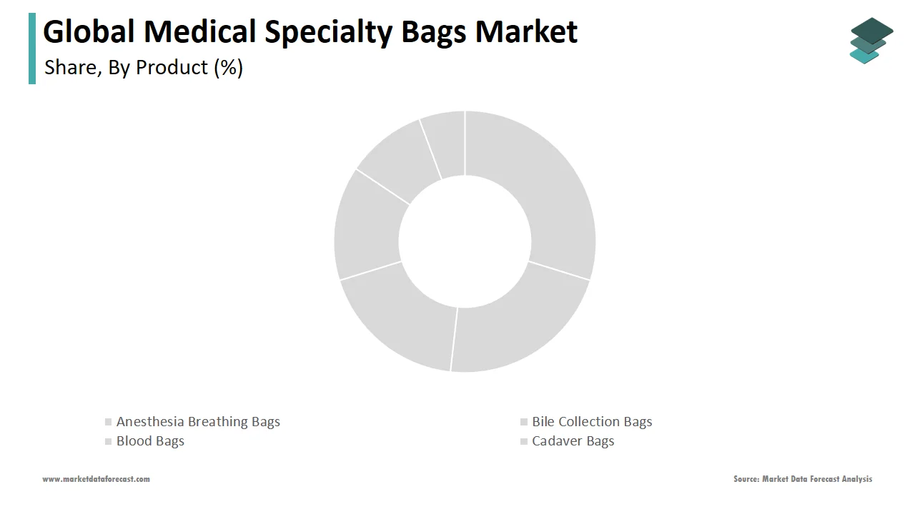 The intravenous fluid bags segment led the global medical specialty bags market in 2024.