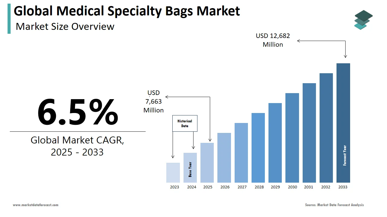 The global medical specialty bags market is projected to reach USD 12,682 million by 2033.