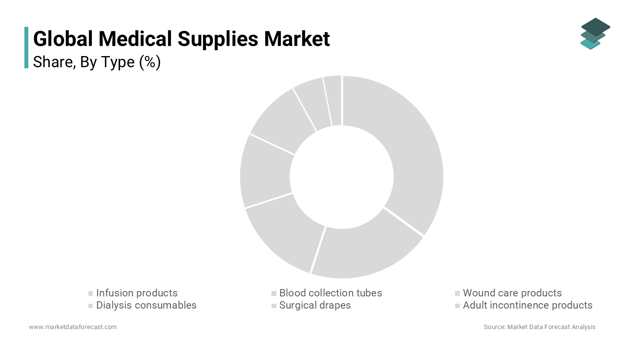 The wound care products segment was the largest by holding 24.3% of the global medical supplies market share in 2024