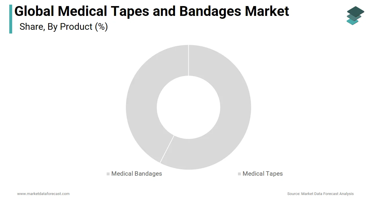 In 2024, medical bandages dominated the medical tapes and bandages market with the largest share.