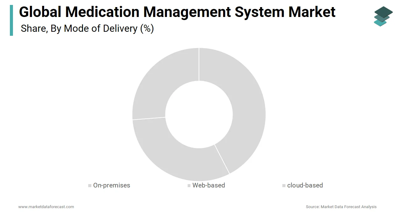 The cloud-based segment dominated the medication management system market in 2024