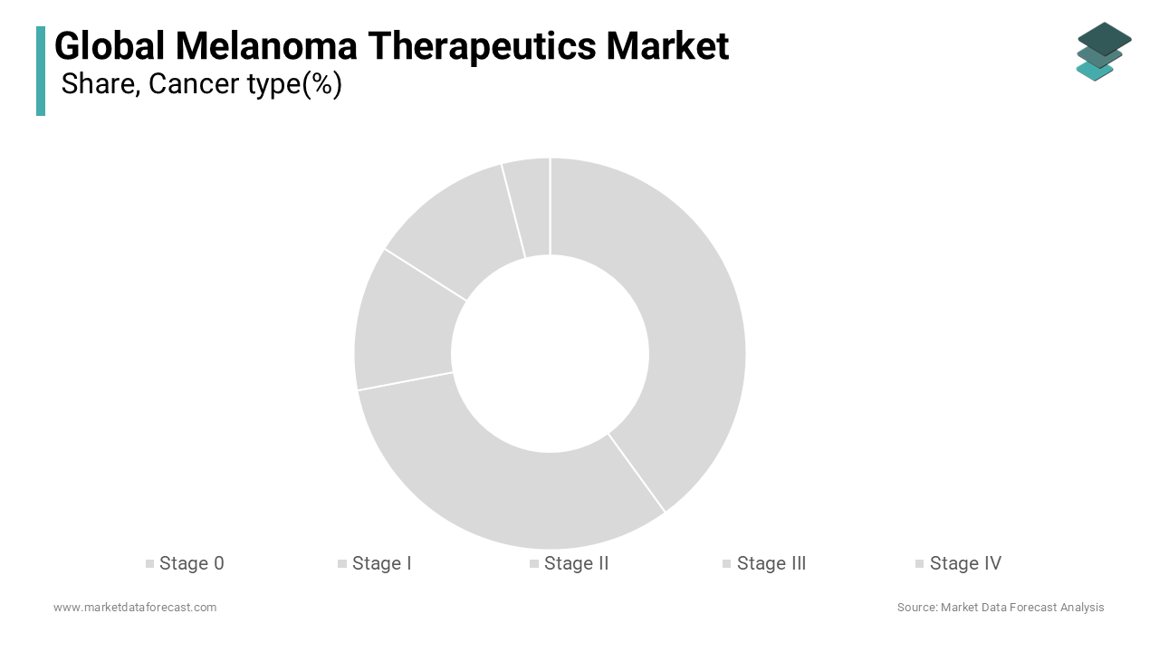 The stage IV melanoma segment dominated the melanoma therapeutics market