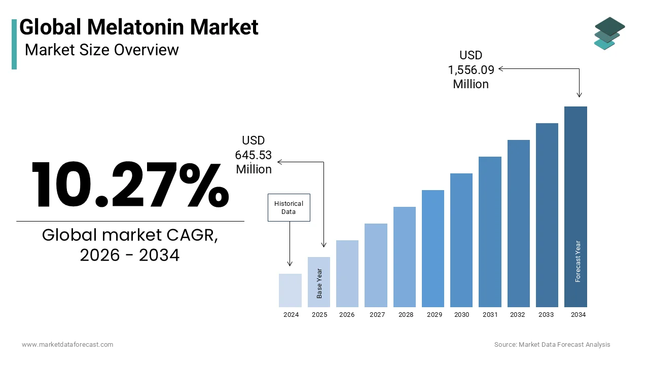 The global melatonin market size is projected to reach USD 1,556.09 million by 2034, at a CAGR of 10.27%.