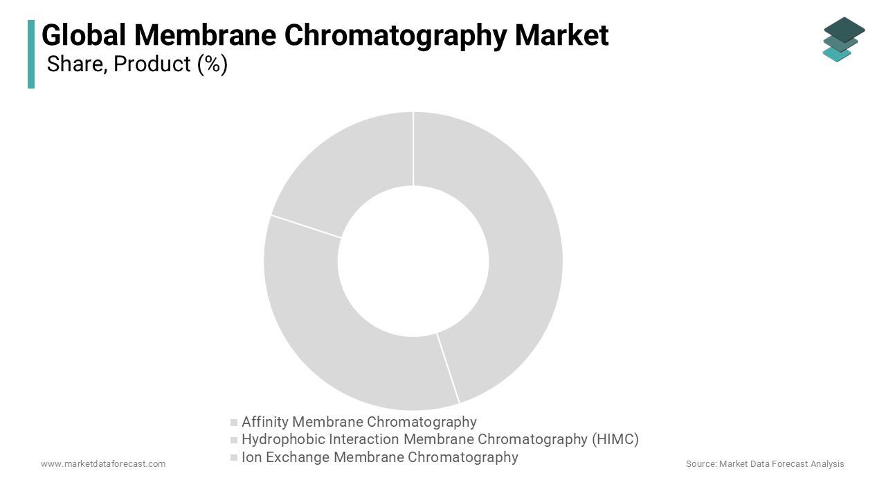 The ion exchange membrane chromatography segment dominated the global market