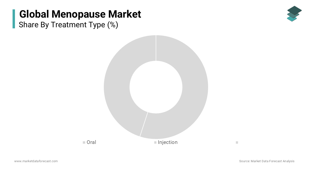 The Dietary supplements segment is currently dominating the market