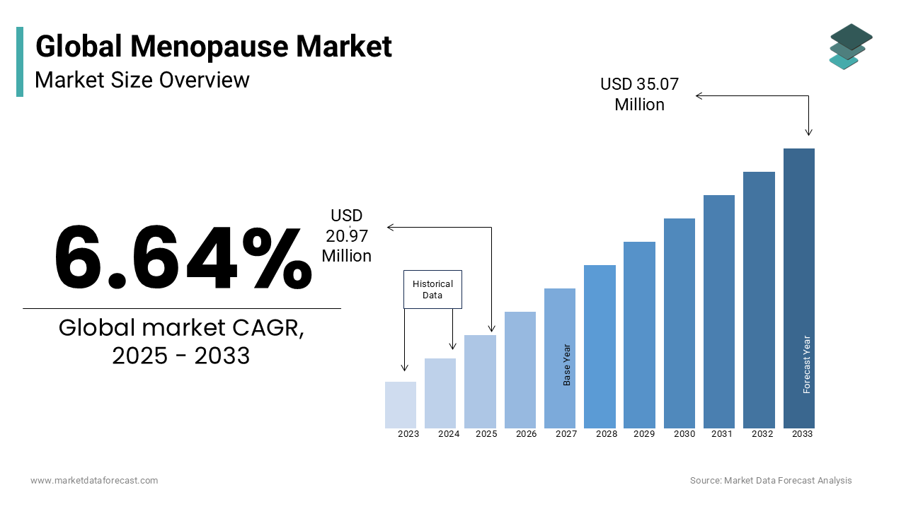 The global menopause market is expected to grow at a CAGR of 6.64% during the forecast period.